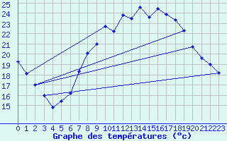 Courbe de tempratures pour Wittering