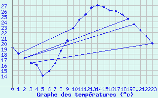 Courbe de tempratures pour Madrid / Retiro (Esp)