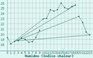 Courbe de l'humidex pour Ruffiac (47)