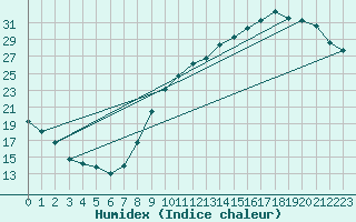 Courbe de l'humidex pour Saint-Nazaire (44)