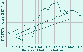 Courbe de l'humidex pour Pointe de Socoa (64)