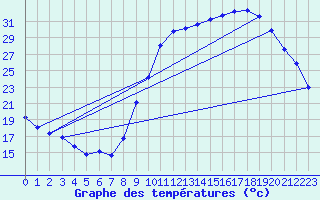 Courbe de tempratures pour Pertuis - Grand Cros (84)