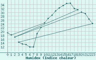 Courbe de l'humidex pour Sallanches (74)