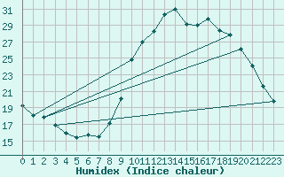 Courbe de l'humidex pour Avord (18)