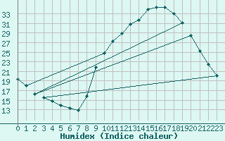 Courbe de l'humidex pour Sisteron (04)