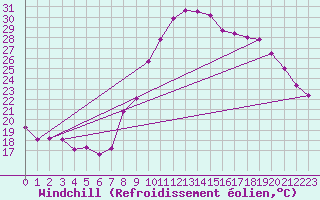 Courbe du refroidissement olien pour Arles-Ouest (13)