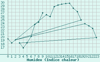 Courbe de l'humidex pour Goettingen