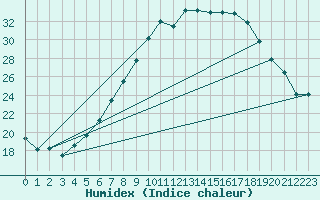 Courbe de l'humidex pour Dourbes (Be)