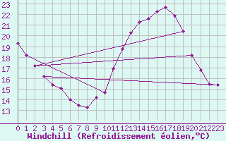 Courbe du refroidissement olien pour Renwez (08)