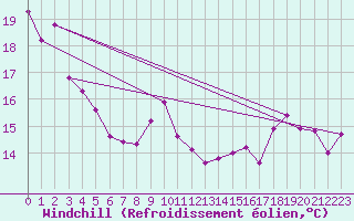Courbe du refroidissement olien pour Mont-Saint-Vincent (71)