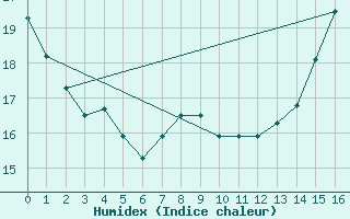 Courbe de l'humidex pour Green Bay, Austin Straubel International Airport