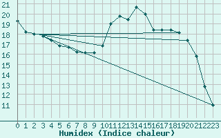 Courbe de l'humidex pour Lignerolles (03)