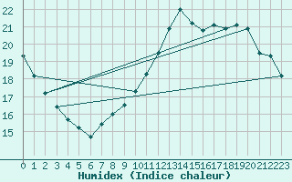 Courbe de l'humidex pour L'Huisserie (53)