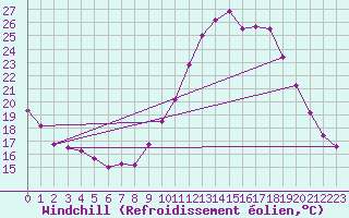 Courbe du refroidissement olien pour Charleville-Mzires (08)