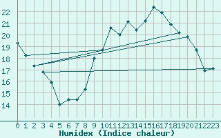 Courbe de l'humidex pour Dinard (35)