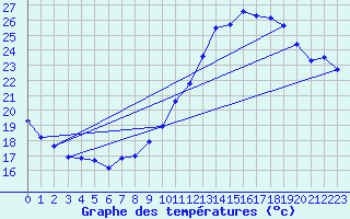 Courbe de tempratures pour Cognac (16)