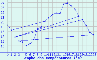 Courbe de tempratures pour Stuttgart / Schnarrenberg