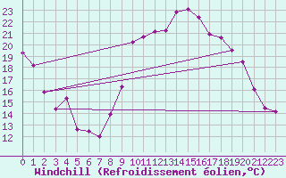 Courbe du refroidissement olien pour Abbeville (80)