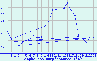 Courbe de tempratures pour Calvi (2B)