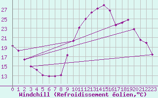 Courbe du refroidissement olien pour Eygliers (05)