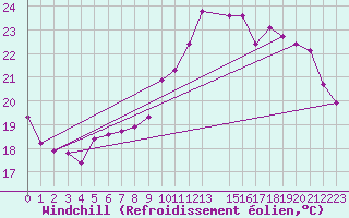Courbe du refroidissement olien pour Treize-Vents (85)