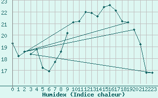 Courbe de l'humidex pour Le Havre - Octeville (76)