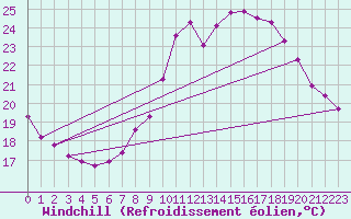 Courbe du refroidissement olien pour Pomrols (34)