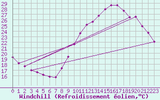 Courbe du refroidissement olien pour Challes-les-Eaux (73)