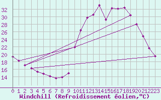 Courbe du refroidissement olien pour Orlu - Les Ioules (09)
