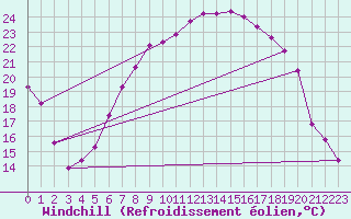 Courbe du refroidissement olien pour Aigle (Sw)