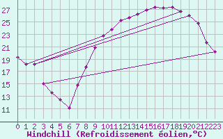 Courbe du refroidissement olien pour Reims-Prunay (51)