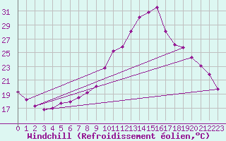 Courbe du refroidissement olien pour Chlef