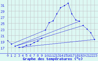 Courbe de tempratures pour Chlef