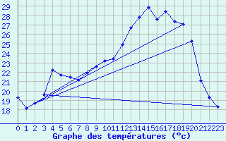 Courbe de tempratures pour Epinal (88)