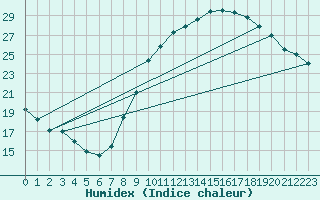 Courbe de l'humidex pour Rochegude (26)