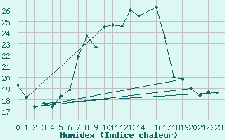 Courbe de l'humidex pour Messstetten