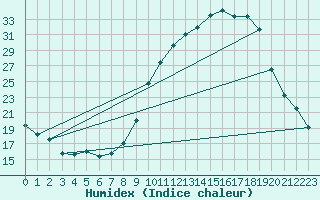 Courbe de l'humidex pour Chambry / Aix-Les-Bains (73)