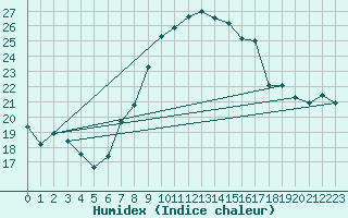 Courbe de l'humidex pour Zurich Town / Ville.