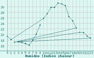 Courbe de l'humidex pour Sant Julia de Loria (And)