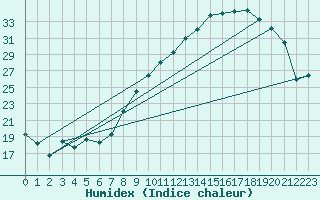 Courbe de l'humidex pour Thorrenc (07)