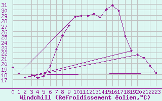 Courbe du refroidissement olien pour Chisineu Cris