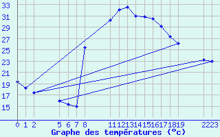 Courbe de tempratures pour Verngues - Hameau de Cazan (13)