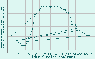 Courbe de l'humidex pour Bari / Palese Macchie