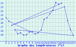 Courbe de tempratures pour Saffr (44)