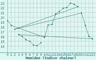 Courbe de l'humidex pour Saint-Nazaire (44)