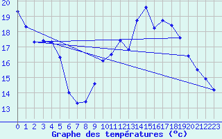 Courbe de tempratures pour Cambrai / Epinoy (62)