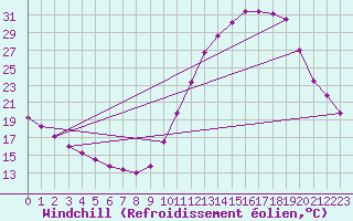 Courbe du refroidissement olien pour Souprosse (40)