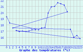 Courbe de tempratures pour Baruth