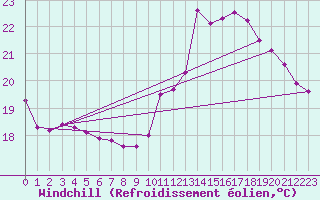 Courbe du refroidissement olien pour Toulouse-Francazal (31)