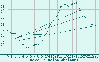 Courbe de l'humidex pour Manlleu (Esp)